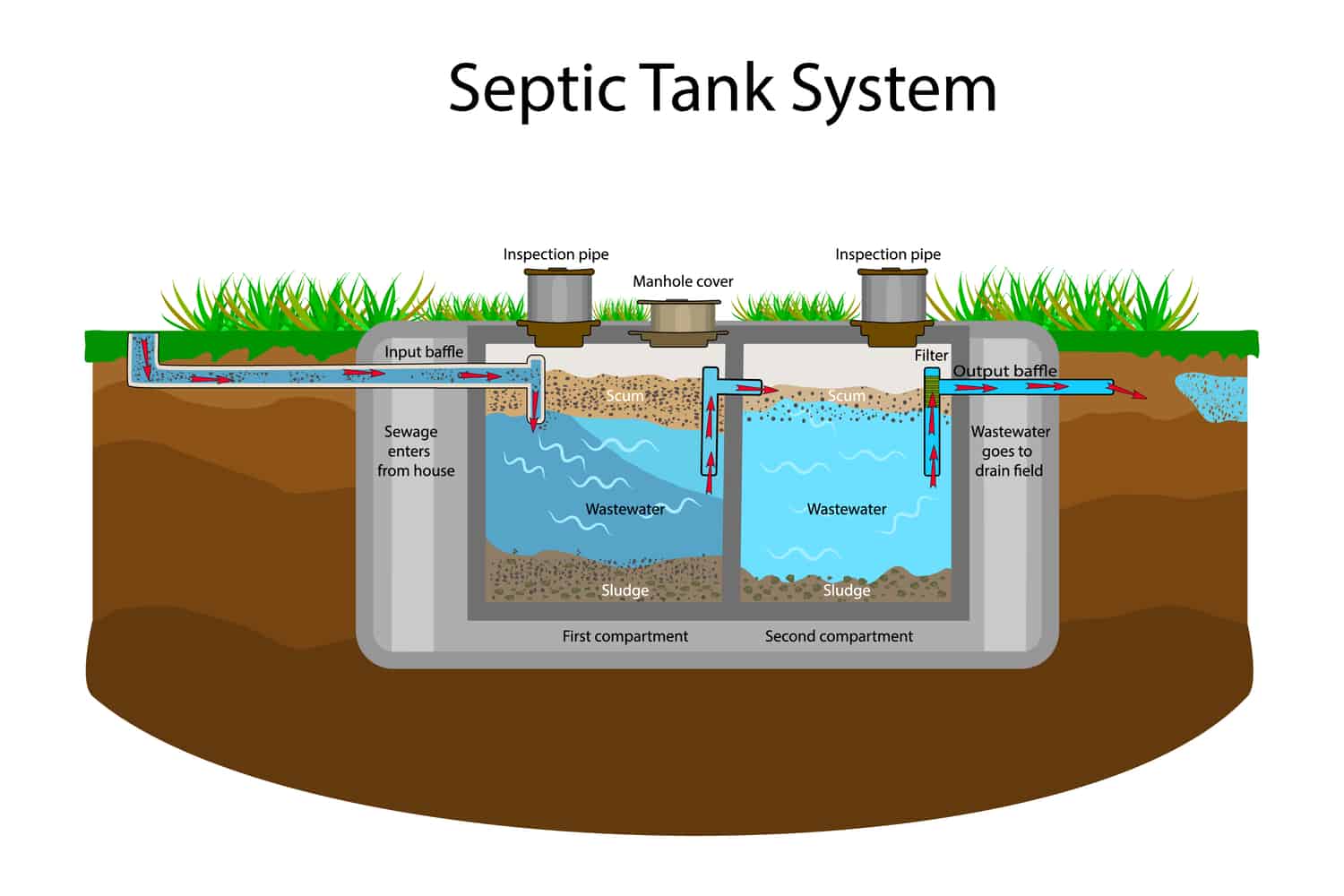 Septic tank installaion London - final connections and tidy finish